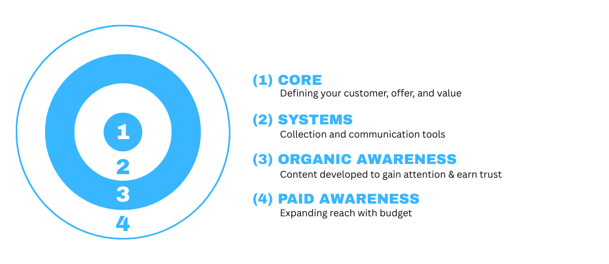 Marketing Priorties - Clarity Circles